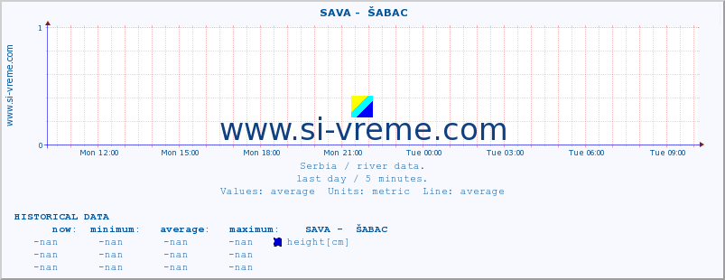  ::  SAVA -  ŠABAC :: height |  |  :: last day / 5 minutes.