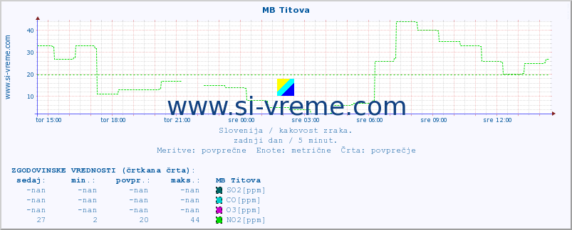 POVPREČJE :: MB Titova :: SO2 | CO | O3 | NO2 :: zadnji dan / 5 minut.