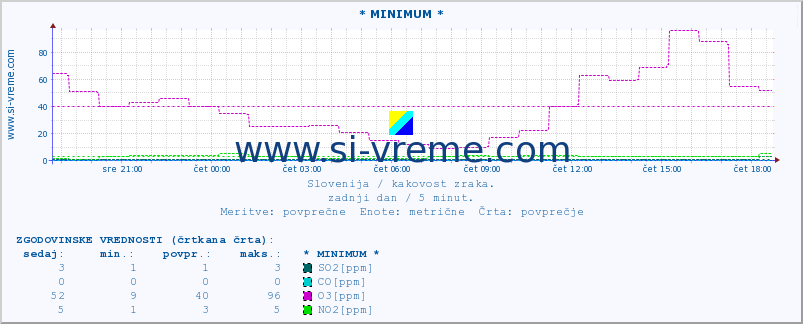 POVPREČJE :: * MINIMUM * :: SO2 | CO | O3 | NO2 :: zadnji dan / 5 minut.