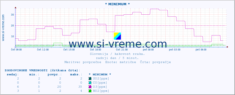 POVPREČJE :: * MINIMUM * :: SO2 | CO | O3 | NO2 :: zadnji dan / 5 minut.