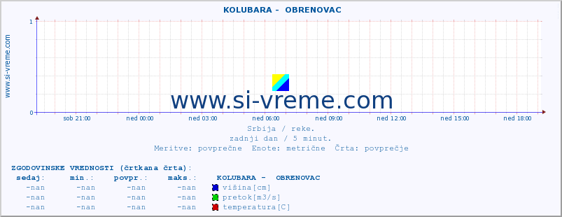 POVPREČJE ::  KOLUBARA -  OBRENOVAC :: višina | pretok | temperatura :: zadnji dan / 5 minut.