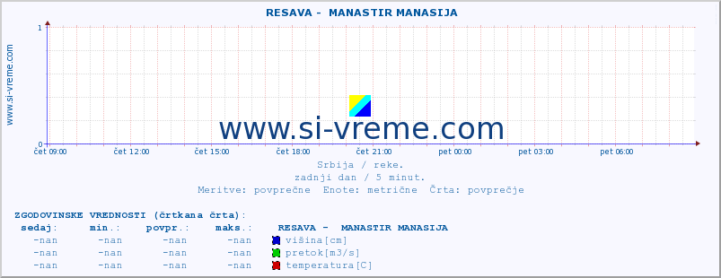 POVPREČJE ::  RESAVA -  MANASTIR MANASIJA :: višina | pretok | temperatura :: zadnji dan / 5 minut.