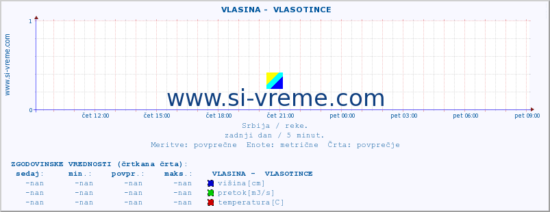 POVPREČJE ::  VLASINA -  VLASOTINCE :: višina | pretok | temperatura :: zadnji dan / 5 minut.