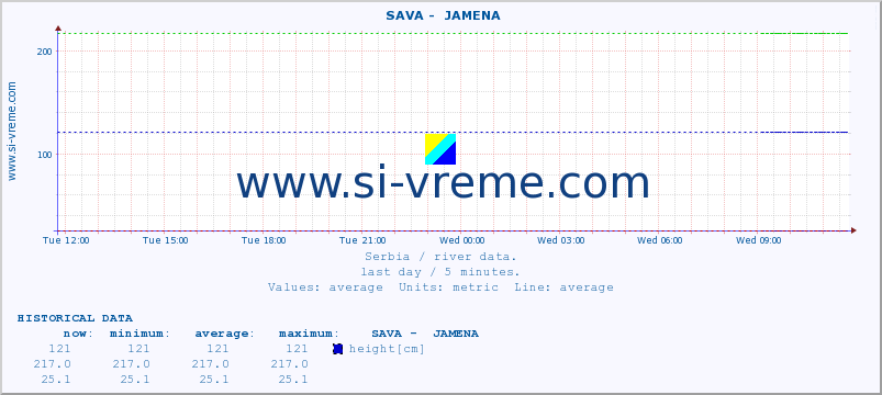  ::  SAVA -  JAMENA :: height |  |  :: last day / 5 minutes.