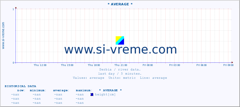  ::  VELIKA MORAVA -  BAGRDAN ** :: height |  |  :: last day / 5 minutes.