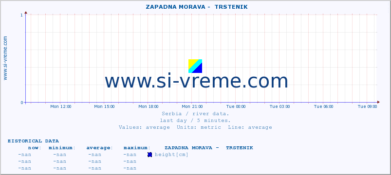  ::  ZAPADNA MORAVA -  TRSTENIK :: height |  |  :: last day / 5 minutes.