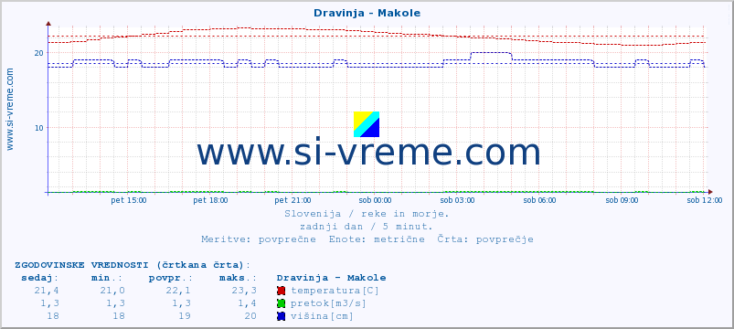 POVPREČJE :: Dravinja - Makole :: temperatura | pretok | višina :: zadnji dan / 5 minut.