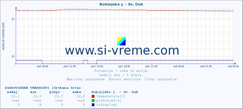 POVPREČJE :: Bohinjsko j. - Sv. Duh :: temperatura | pretok | višina :: zadnji dan / 5 minut.