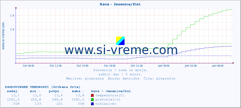 POVPREČJE :: Sava - Jesenice/Dol. :: temperatura | pretok | višina :: zadnji dan / 5 minut.