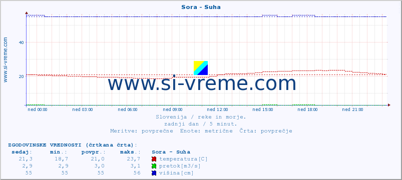 POVPREČJE :: Sora - Suha :: temperatura | pretok | višina :: zadnji dan / 5 minut.