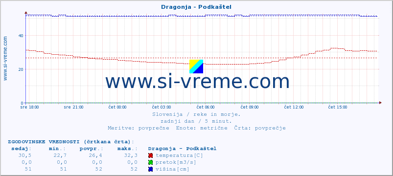 POVPREČJE :: Dragonja - Podkaštel :: temperatura | pretok | višina :: zadnji dan / 5 minut.