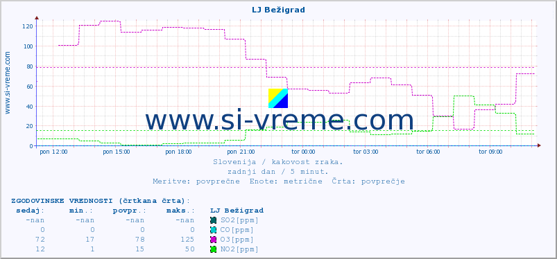 POVPREČJE :: LJ Bežigrad :: SO2 | CO | O3 | NO2 :: zadnji dan / 5 minut.