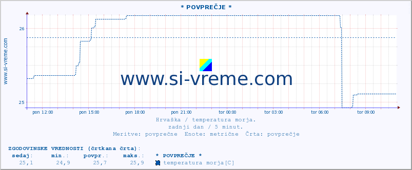 POVPREČJE :: Mali LoÅ¡inj A :: temperatura morja :: zadnji dan / 5 minut.