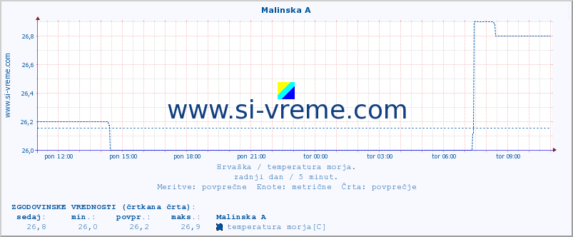 POVPREČJE :: Malinska A :: temperatura morja :: zadnji dan / 5 minut.