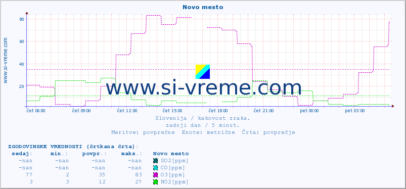 POVPREČJE :: Novo mesto :: SO2 | CO | O3 | NO2 :: zadnji dan / 5 minut.