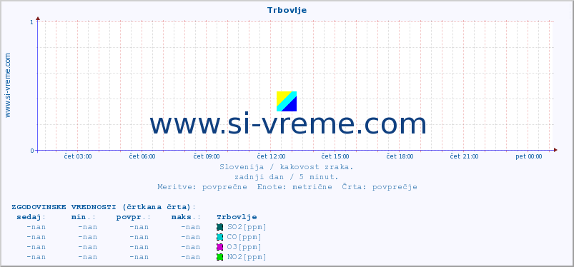 POVPREČJE :: Trbovlje :: SO2 | CO | O3 | NO2 :: zadnji dan / 5 minut.