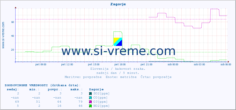 POVPREČJE :: Zagorje :: SO2 | CO | O3 | NO2 :: zadnji dan / 5 minut.