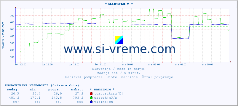 POVPREČJE :: * MAKSIMUM * :: temperatura | pretok | višina :: zadnji dan / 5 minut.