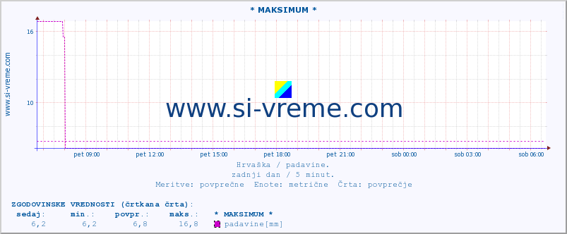 POVPREČJE :: * MAKSIMUM * :: padavine :: zadnji dan / 5 minut.