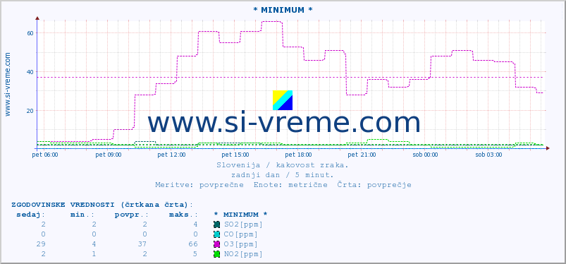 POVPREČJE :: * MINIMUM * :: SO2 | CO | O3 | NO2 :: zadnji dan / 5 minut.