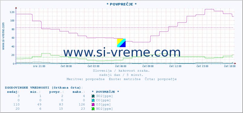 POVPREČJE :: * POVPREČJE * :: SO2 | CO | O3 | NO2 :: zadnji dan / 5 minut.