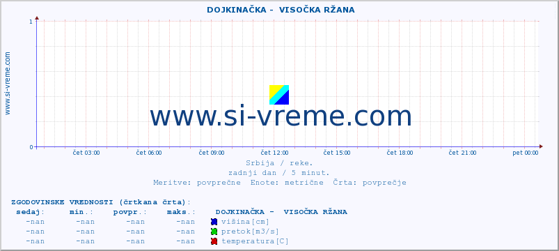 POVPREČJE ::  DOJKINAČKA -  VISOČKA RŽANA :: višina | pretok | temperatura :: zadnji dan / 5 minut.