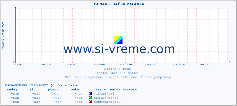 POVPREČJE ::  DUNAV -  BAČKA PALANKA :: višina | pretok | temperatura :: zadnji dan / 5 minut.