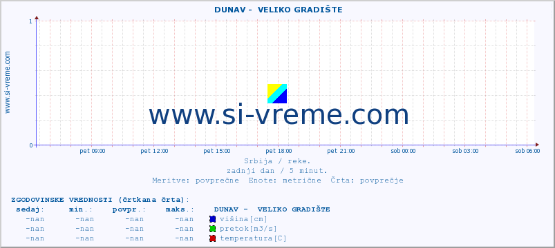 POVPREČJE ::  DUNAV -  VELIKO GRADIŠTE :: višina | pretok | temperatura :: zadnji dan / 5 minut.