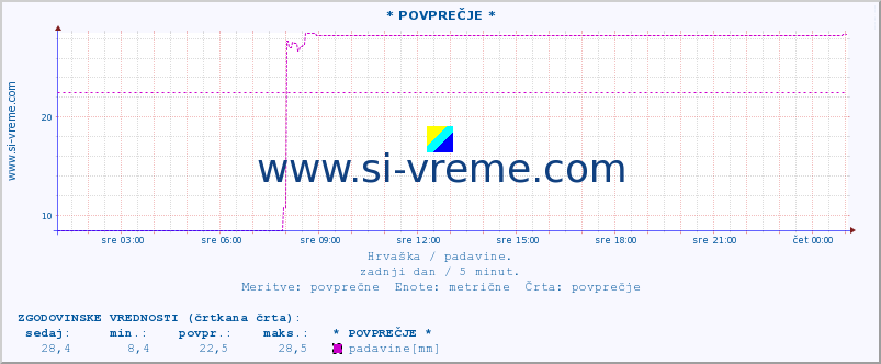 POVPREČJE ::  OmiÅ¡ :: padavine :: zadnji dan / 5 minut.