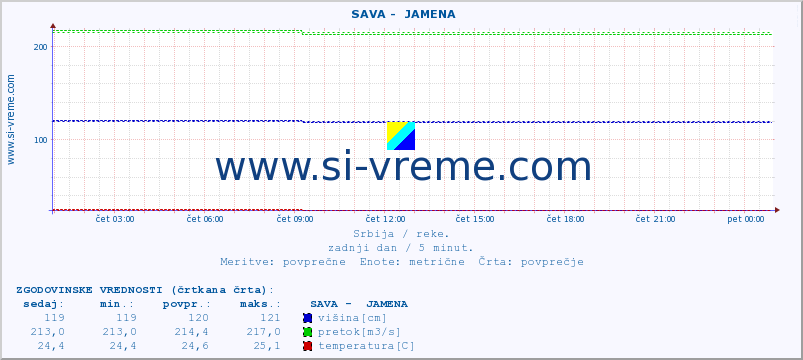 POVPREČJE ::  SAVA -  JAMENA :: višina | pretok | temperatura :: zadnji dan / 5 minut.