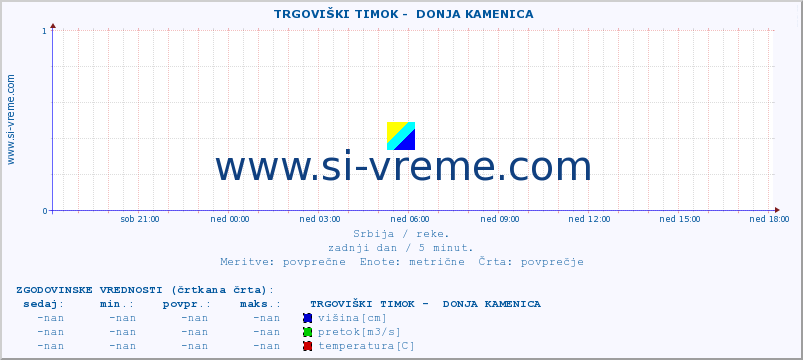 POVPREČJE ::  TRGOVIŠKI TIMOK -  DONJA KAMENICA :: višina | pretok | temperatura :: zadnji dan / 5 minut.