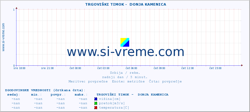 POVPREČJE ::  TRGOVIŠKI TIMOK -  DONJA KAMENICA :: višina | pretok | temperatura :: zadnji dan / 5 minut.