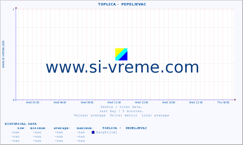  ::  TOPLICA -  PEPELJEVAC :: height |  |  :: last day / 5 minutes.