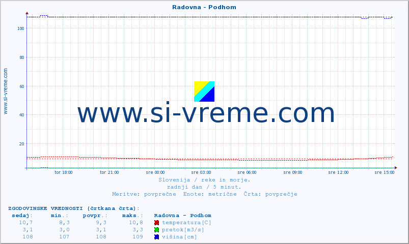 POVPREČJE :: Radovna - Podhom :: temperatura | pretok | višina :: zadnji dan / 5 minut.