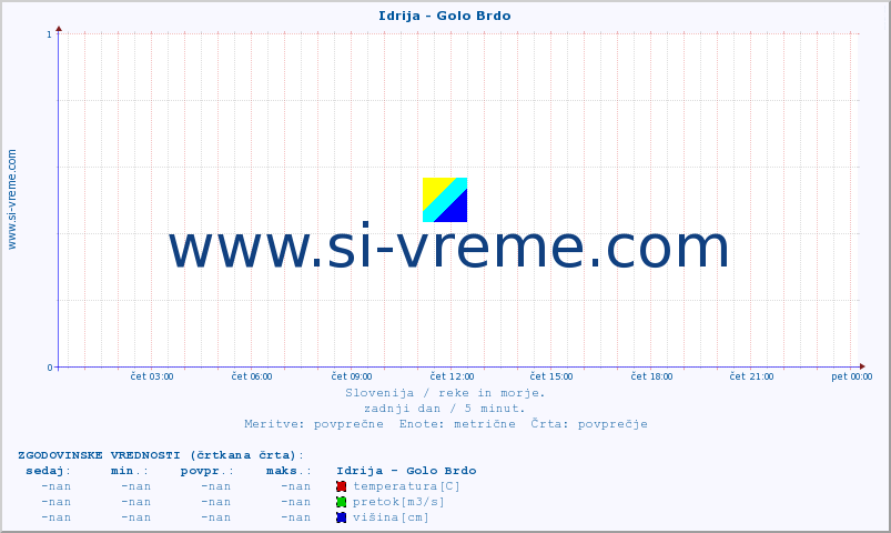 POVPREČJE :: Idrija - Golo Brdo :: temperatura | pretok | višina :: zadnji dan / 5 minut.