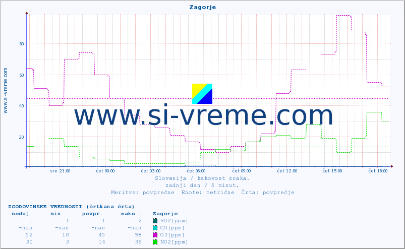 POVPREČJE :: Zagorje :: SO2 | CO | O3 | NO2 :: zadnji dan / 5 minut.