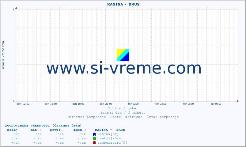 POVPREČJE ::  RASINA -  BRUS :: višina | pretok | temperatura :: zadnji dan / 5 minut.