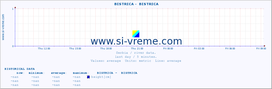  ::  BISTRICA -  BISTRICA :: height |  |  :: last day / 5 minutes.