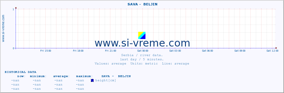  ::  SAVA -  BELJIN :: height |  |  :: last day / 5 minutes.