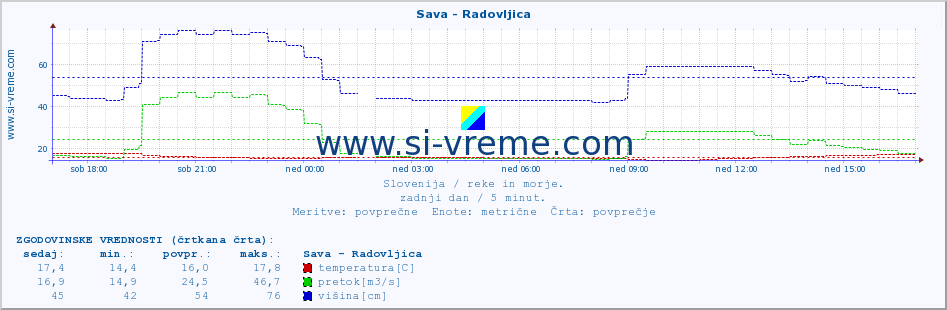 POVPREČJE :: Sava - Radovljica :: temperatura | pretok | višina :: zadnji dan / 5 minut.