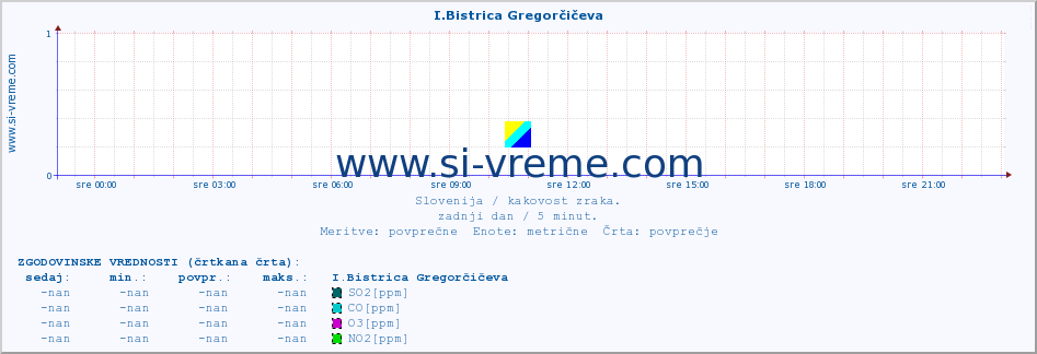 POVPREČJE :: I.Bistrica Gregorčičeva :: SO2 | CO | O3 | NO2 :: zadnji dan / 5 minut.