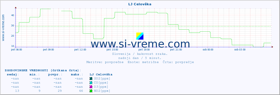 POVPREČJE :: LJ Celovška :: SO2 | CO | O3 | NO2 :: zadnji dan / 5 minut.