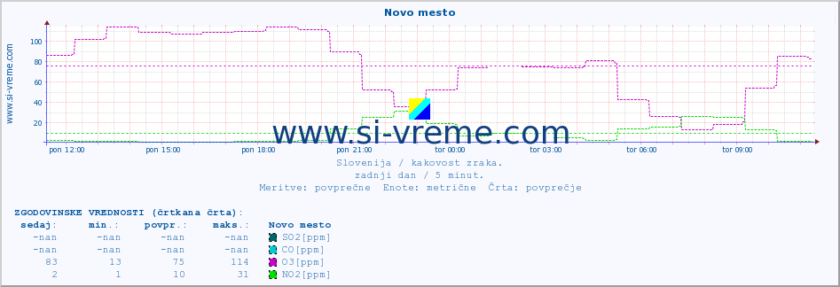 POVPREČJE :: Novo mesto :: SO2 | CO | O3 | NO2 :: zadnji dan / 5 minut.