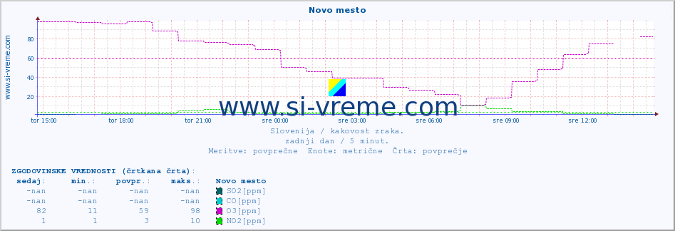 POVPREČJE :: Novo mesto :: SO2 | CO | O3 | NO2 :: zadnji dan / 5 minut.