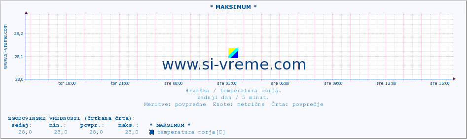 POVPREČJE :: * MAKSIMUM * :: temperatura morja :: zadnji dan / 5 minut.