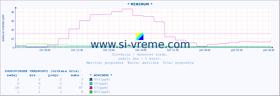 POVPREČJE :: * MINIMUM * :: SO2 | CO | O3 | NO2 :: zadnji dan / 5 minut.