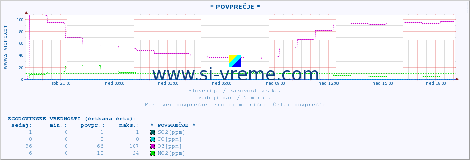 POVPREČJE :: * POVPREČJE * :: SO2 | CO | O3 | NO2 :: zadnji dan / 5 minut.