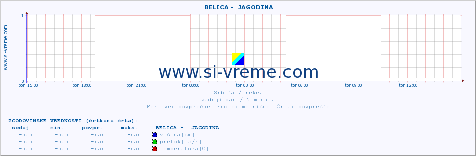 POVPREČJE ::  BELICA -  JAGODINA :: višina | pretok | temperatura :: zadnji dan / 5 minut.