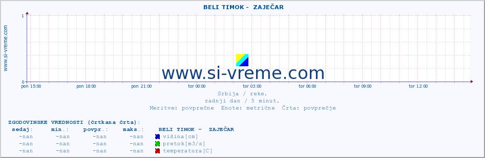 POVPREČJE ::  BELI TIMOK -  ZAJEČAR :: višina | pretok | temperatura :: zadnji dan / 5 minut.