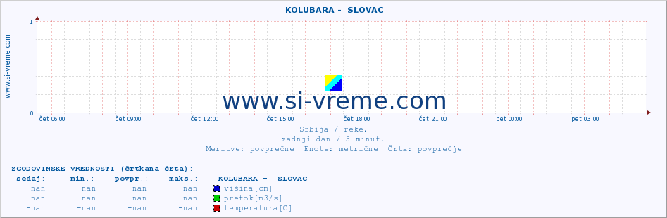 POVPREČJE ::  KOLUBARA -  SLOVAC :: višina | pretok | temperatura :: zadnji dan / 5 minut.